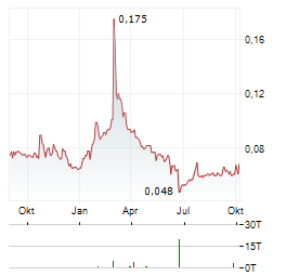 SINOPEC OILFIELD SERVICE Aktie Chart 1 Jahr