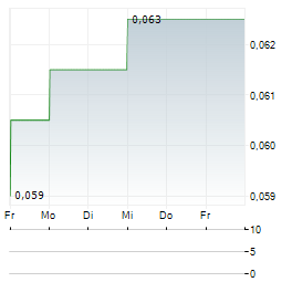 SINOPEC OILFIELD SERVICE Aktie 5-Tage-Chart