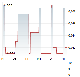 SINOPEC OILFIELD SERVICE Aktie 5-Tage-Chart
