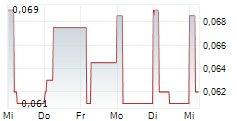 SINOPEC OILFIELD SERVICE CORPORATION 5-Tage-Chart