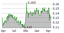 SINOPEC SHANGHAI PETROCHEMICAL CO LTD Chart 1 Jahr