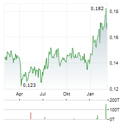 SINOPEC SHANGHAI PETROCHEMICAL Aktie Chart 1 Jahr