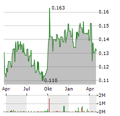 SINOPEC SHANGHAI PETROCHEMICAL Aktie Chart 1 Jahr