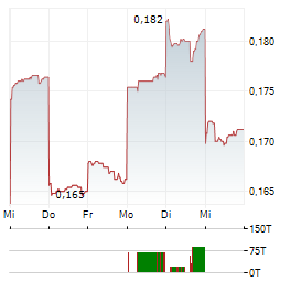 SINOPEC SHANGHAI PETROCHEMICAL Aktie 5-Tage-Chart
