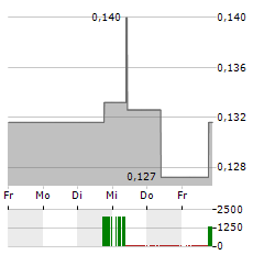 SINOPEC SHANGHAI PETROCHEMICAL Aktie 5-Tage-Chart