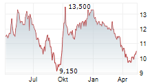 SINOPHARM GROUP CO LTD ADR Chart 1 Jahr