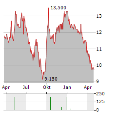 SINOPHARM GROUP CO LTD ADR Aktie Chart 1 Jahr