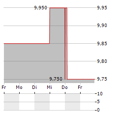 SINOPHARM GROUP CO LTD ADR Aktie 5-Tage-Chart