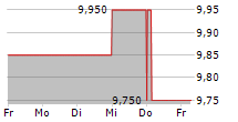 SINOPHARM GROUP CO LTD ADR 5-Tage-Chart