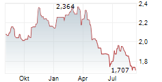 SINOPHARM GROUP CO LTD Chart 1 Jahr