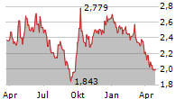 SINOPHARM GROUP CO LTD Chart 1 Jahr