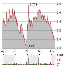 SINOPHARM Aktie Chart 1 Jahr