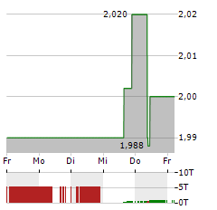 SINOPHARM Aktie 5-Tage-Chart