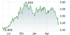 SINOTRANS LTD Chart 1 Jahr