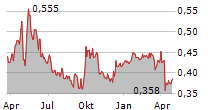 SINOTRANS LTD Chart 1 Jahr