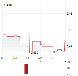 SINOTRANS Aktie 5-Tage-Chart