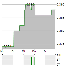 SINOTRANS Aktie 5-Tage-Chart