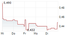 SINOTRANS LTD 5-Tage-Chart