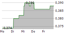 SINOTRANS LTD 5-Tage-Chart