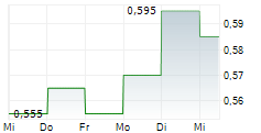 SINOTRANS LTD 5-Tage-Chart