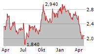 SINOTRUK HONG KONG LTD Chart 1 Jahr