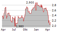 SINOTRUK HONG KONG LTD Chart 1 Jahr