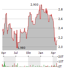 SINOTRUK HONG KONG Aktie Chart 1 Jahr