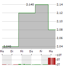 SINOTRUK HONG KONG Aktie 5-Tage-Chart