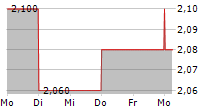 SINOTRUK HONG KONG LTD 5-Tage-Chart