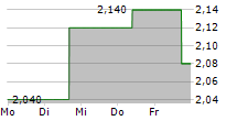 SINOTRUK HONG KONG LTD 5-Tage-Chart