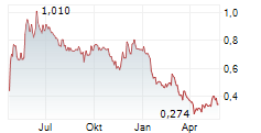 SINTANA ENERGY INC Chart 1 Jahr