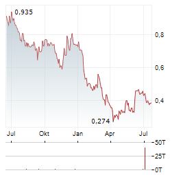 SINTANA ENERGY Aktie Chart 1 Jahr