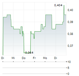 SINTANA ENERGY Aktie 5-Tage-Chart