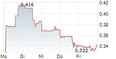 SINTANA ENERGY INC 5-Tage-Chart