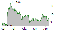 SINTERCAST AB Chart 1 Jahr