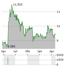 SINTERCAST Aktie Chart 1 Jahr