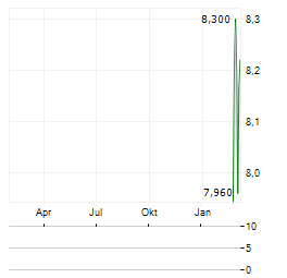 SINTERCAST Aktie Chart 1 Jahr