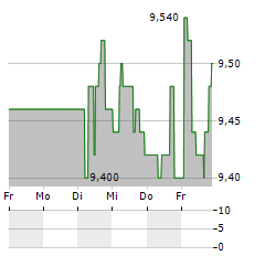 SINTERCAST Aktie 5-Tage-Chart