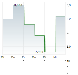 SINTERCAST Aktie 5-Tage-Chart