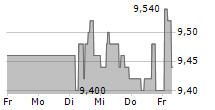 SINTERCAST AB 5-Tage-Chart