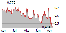 SIPAI HEALTH TECHNOLOGY CO LTD Chart 1 Jahr