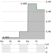 SIPAI HEALTH TECHNOLOGY Aktie 5-Tage-Chart