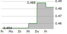 SIPAI HEALTH TECHNOLOGY CO LTD 5-Tage-Chart