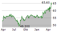 SIPEF SA Chart 1 Jahr