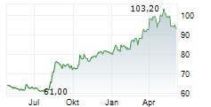 SIPEF SA Chart 1 Jahr