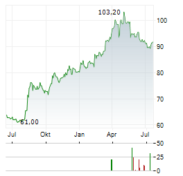 SIPEF Aktie Chart 1 Jahr