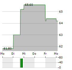 SIPEF Aktie 5-Tage-Chart