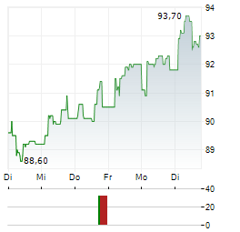 SIPEF Aktie 5-Tage-Chart