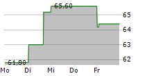 SIPEF SA 5-Tage-Chart