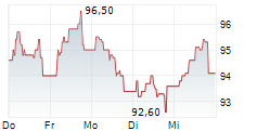 SIPEF SA 5-Tage-Chart